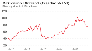 Activision Blizzard share price chart