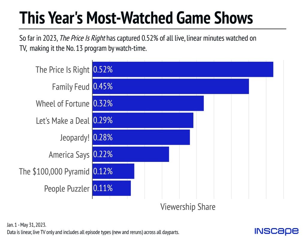 the-price-is-right-tops-game-shows-in-watch-time-inscape-next-tv