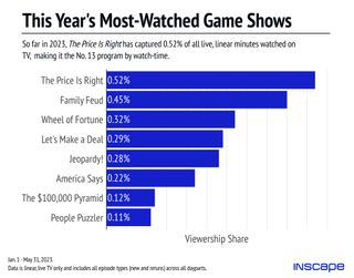Graphic showing top game shows on TV