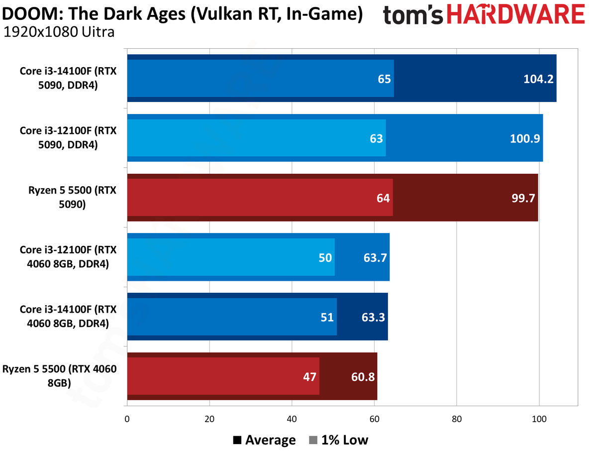 $100 CPU Shootout - Doom Benchmarks