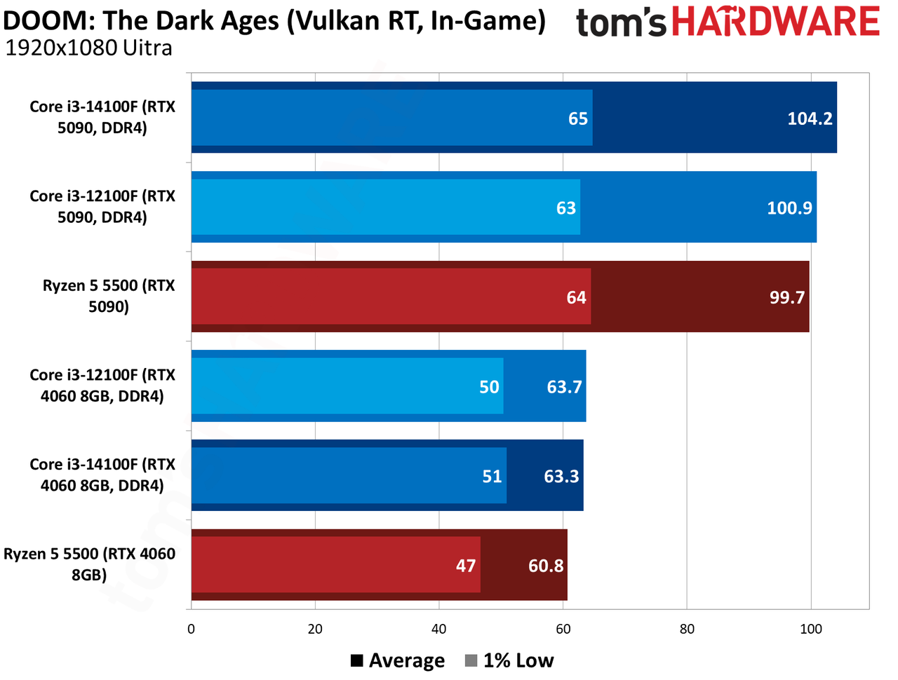 $100 CPU Shootout - Doom Benchmarks