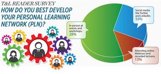 T&L Reader survey How do you best develop your Personal Learning Netw ork (PLN)?