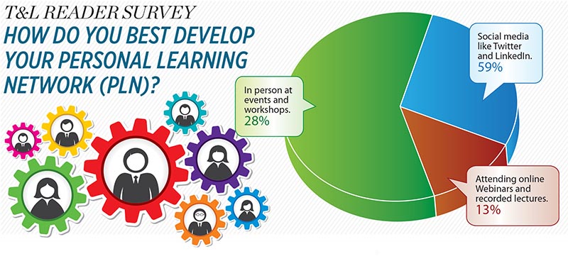 T&amp;L Reader survey How do you best develop your Personal Learning Netw ork (PLN)?