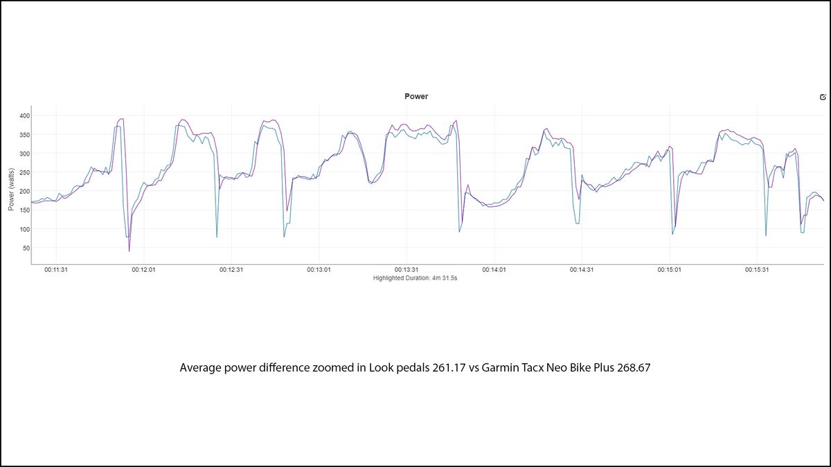 Look Keo Power Pedal zoomed in power data comparison