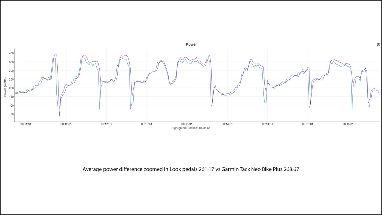 Look Keo Power Pedal zoomed in power data comparison