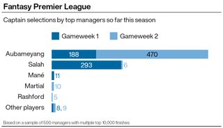 A graphic showing who the top FPL managers captained in the first two gameweeks of the season