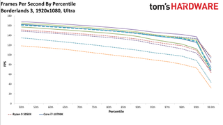 Ryzen 5 5600X Borderlands 3