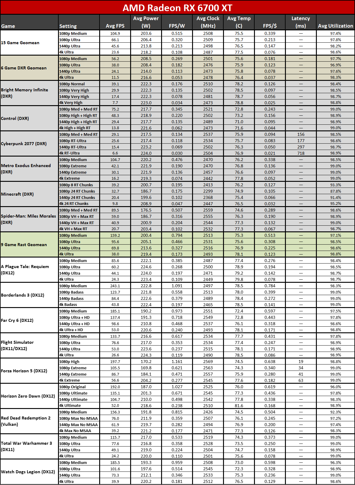 Nvidia GeForce RTX 4060 review charts