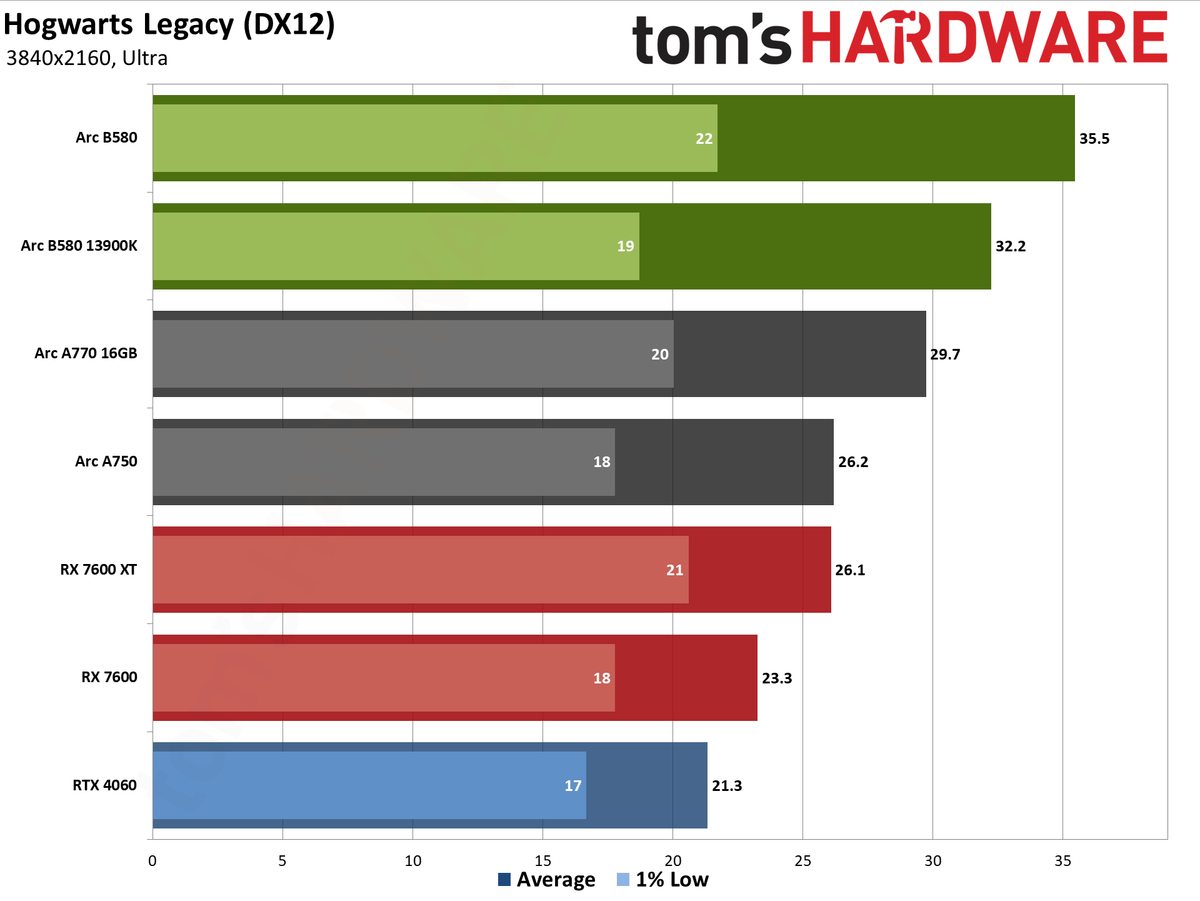 Intel Arc B580 review performance charts