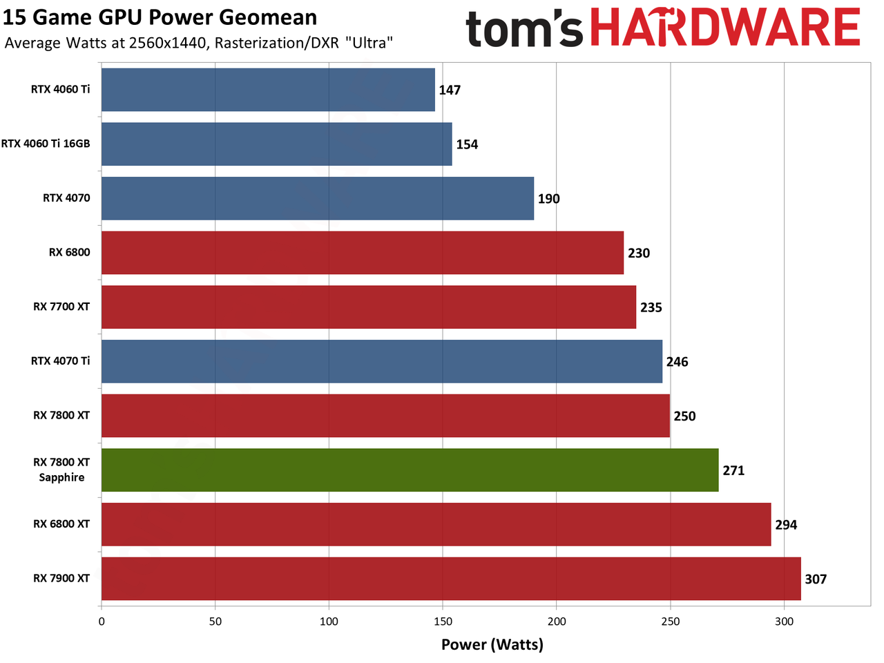 Sapphire RX 7800 XT Nitro+ charts and images