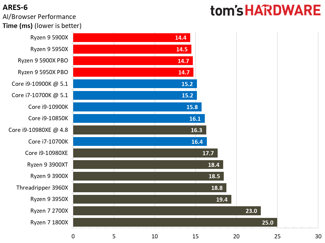 Ryzen 9 5950X and Ryzen 9 5900X Application Benchmarks