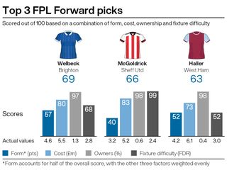 A graphic showing three potential picks ahead of gameweek 14 of the Fantasy Premier League