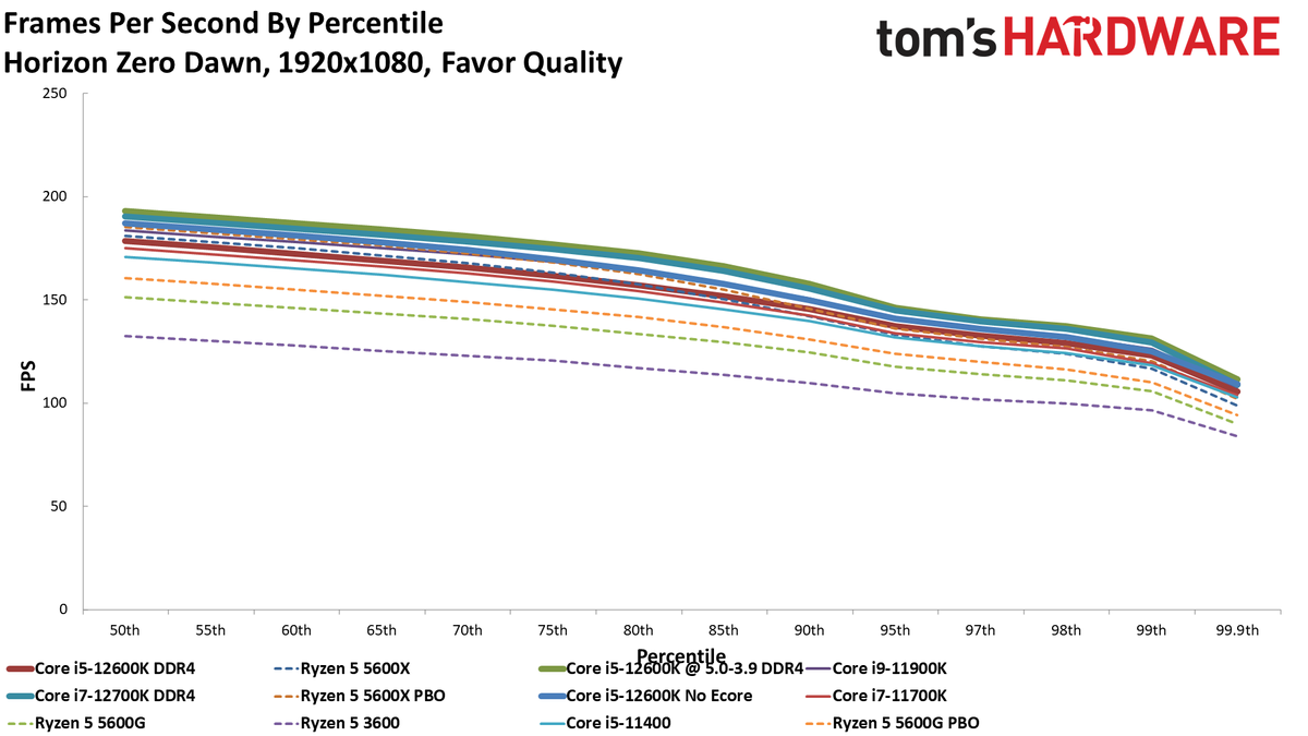 Intel Core i5-12400 Gaming Benchmarks