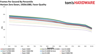 Intel Core i5-12400 Gaming Benchmarks