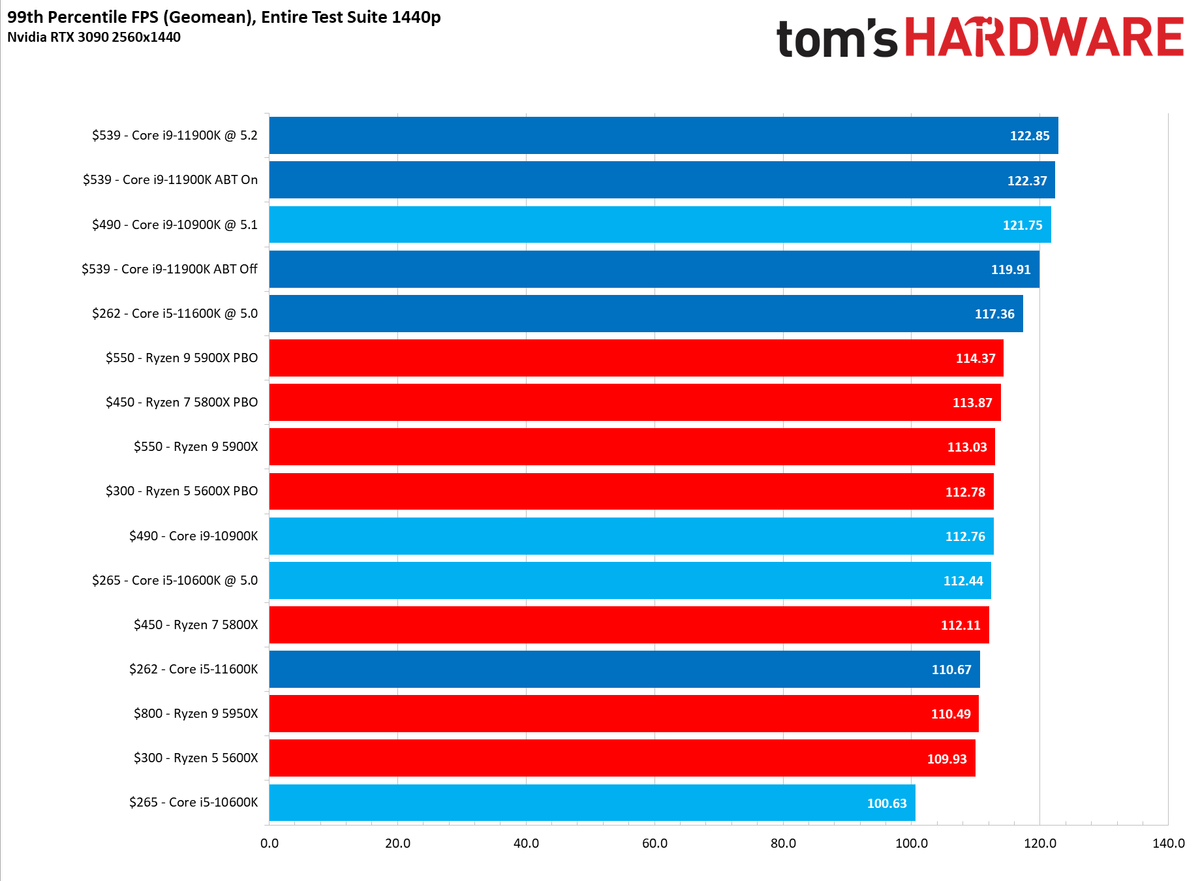 Core i9-11900K and Core i5-11600K Gaming Benchmarks - Intel Core