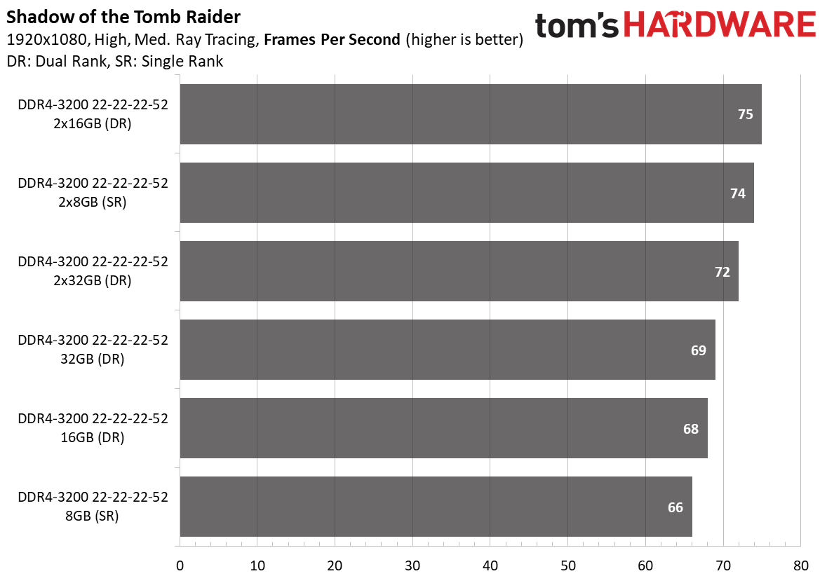 Ryzen 4000 Memory Scaling