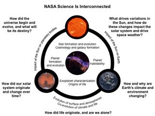 A schematic from NASA's Science Missions Directorate that emphasizes the interconnectedness of space and earth research.