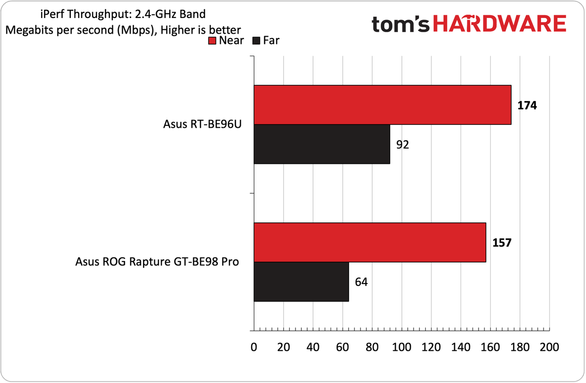 Asus RT-BE96U Wi-Fi 7