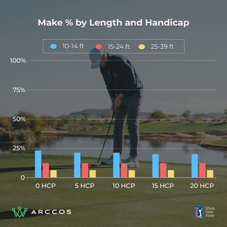 Data graphic showing the make percentage of putts by length for distances between 10ft and 39ft