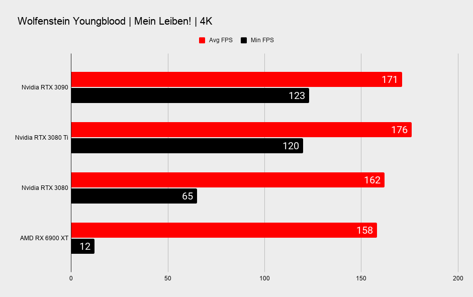 Nvidia RTX 3080 Ti benchmarks across various games at 4K