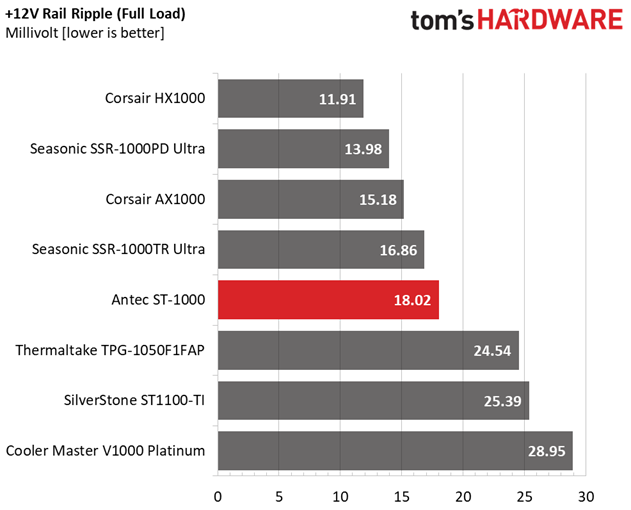 Antec Signature Titanium 1000W Ripple Suppression