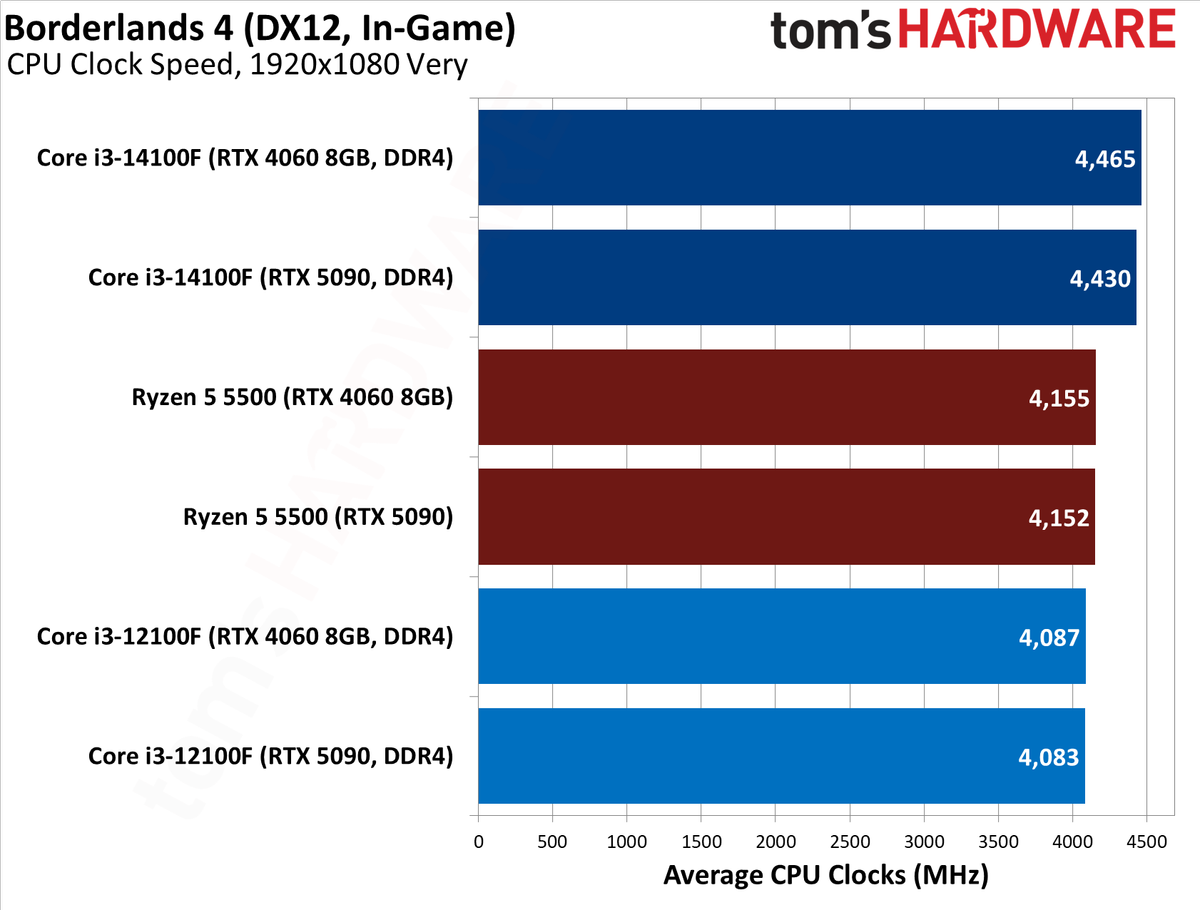 $100 CPU Shootout - Borderlands 4 Benchmarks