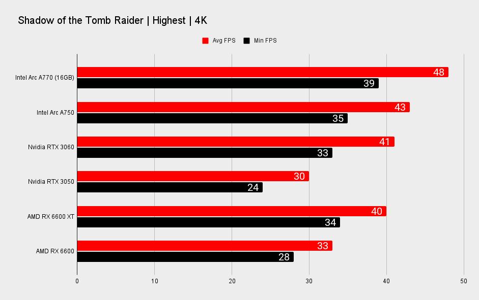 Intel Arc A770 and Arc A750 performance benchmarks at 4K