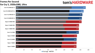 AMD Ryzen 5 5800X vs Core i7-11700K