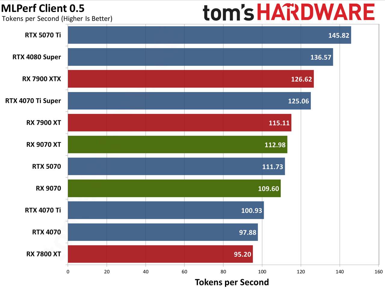 AMD Radeon RX 9070 XT and RX 9070 review photos