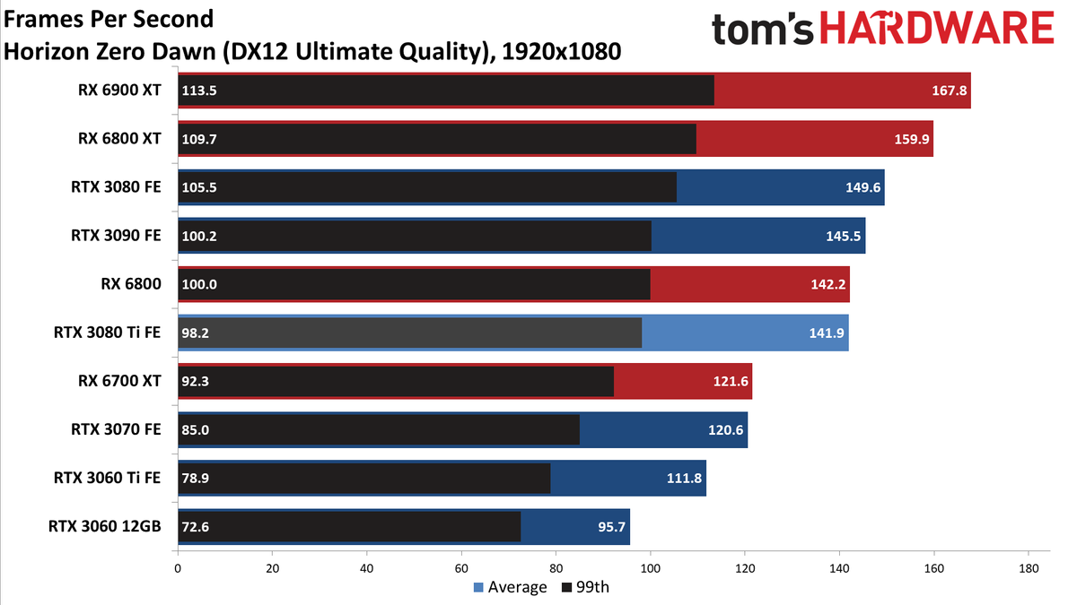 GeForce RTX 3080 Ti 1080p standard gaming charts