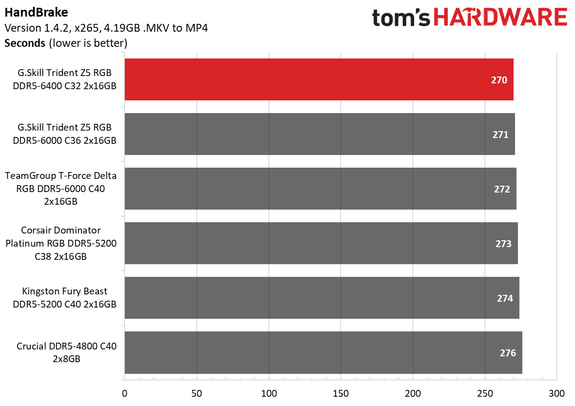 DDR5 Review