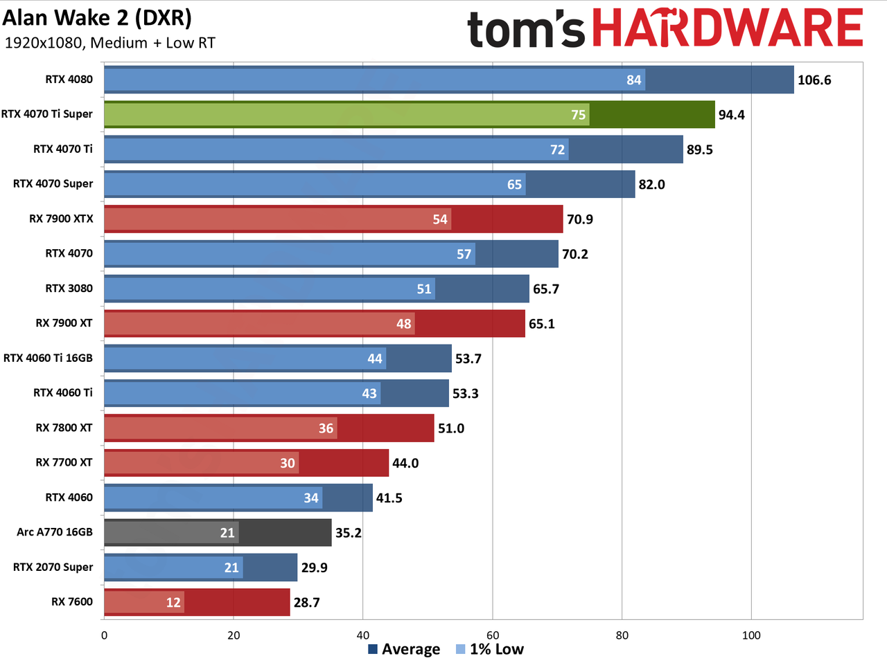 Nvidia GeForce RTX 4070 Ti Super performance charts