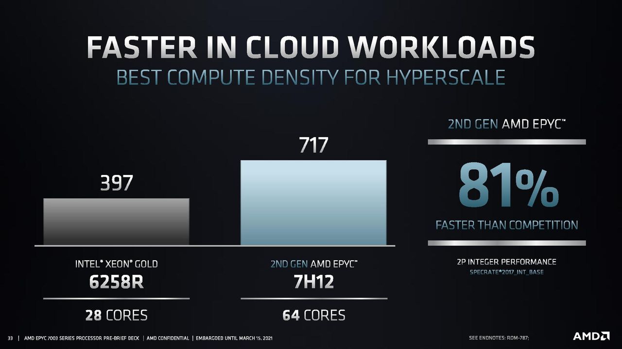AMD EPYC Milan Performance
