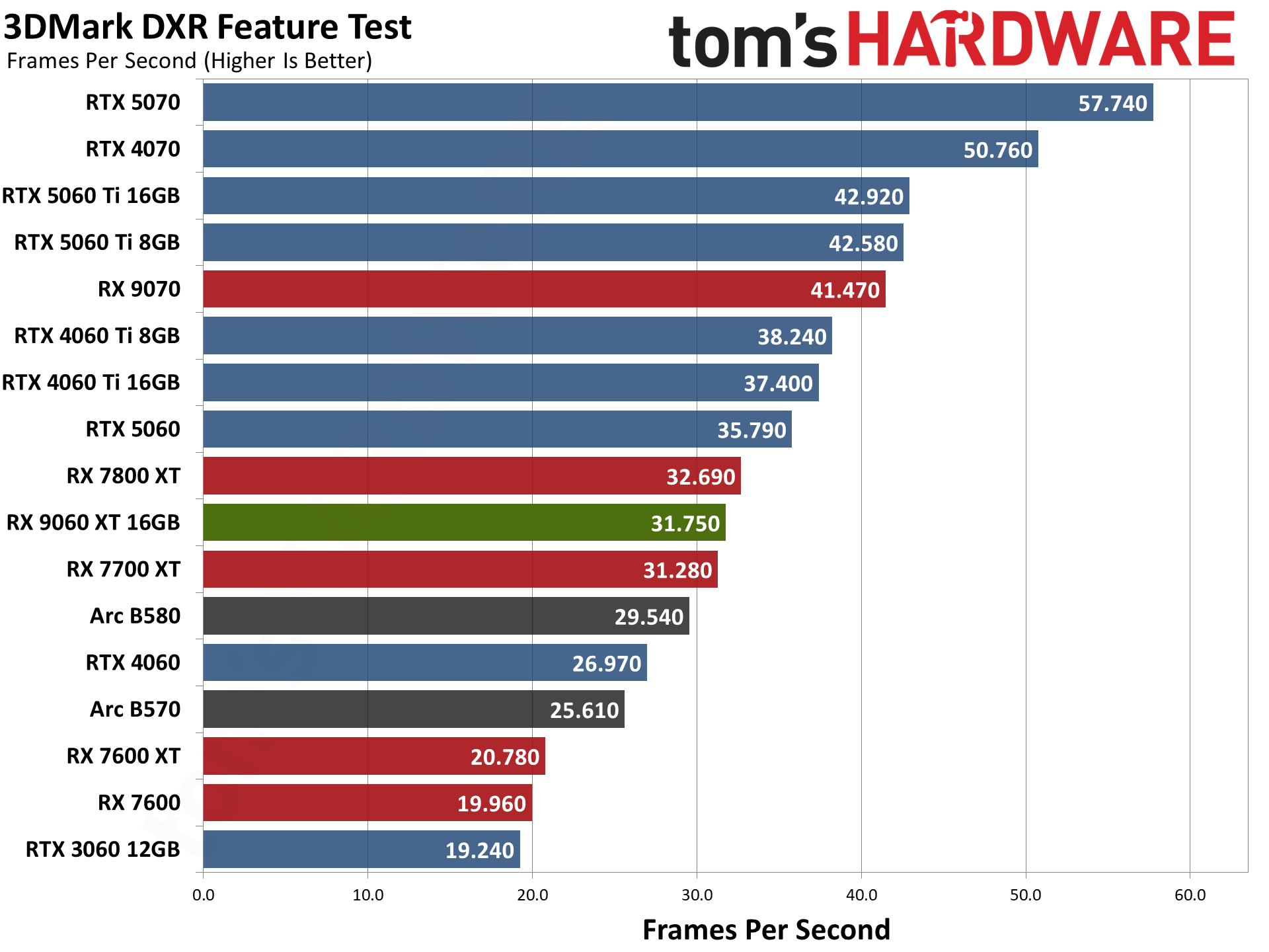 AMD Radeon RX 9060 XT 16GB Ray Tracing Gaming Performance