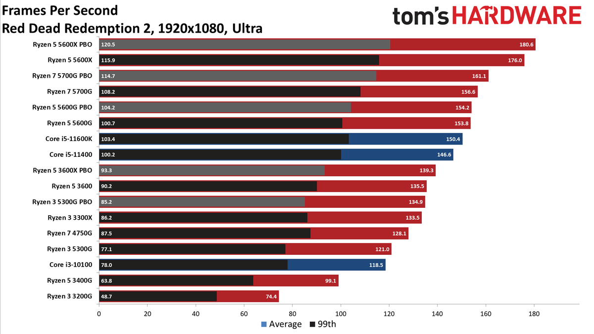 Ryzen 3 5300G
