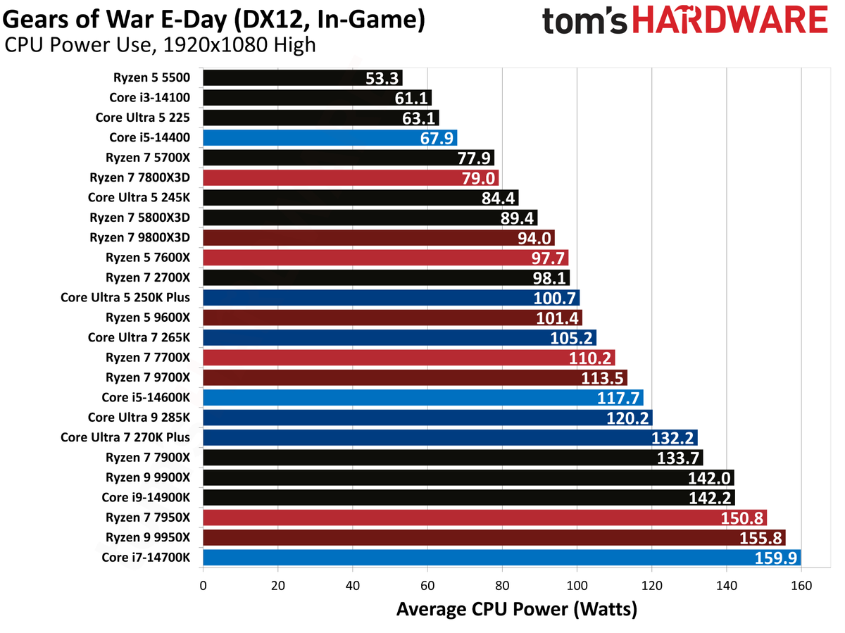 Gears of War E-Day benchmarks.