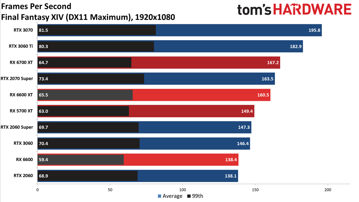 Radeon RX 6600 1080p ultra charts
