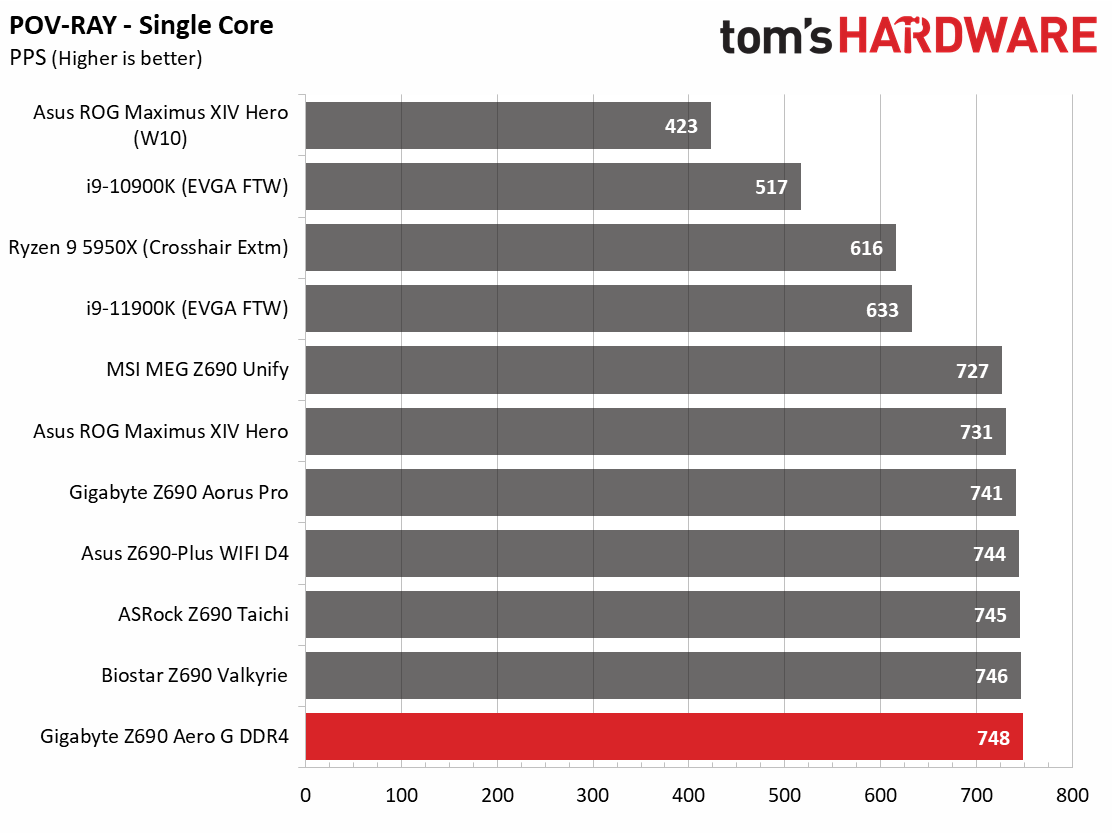 Gigabyte Z690 Aero G DDR4