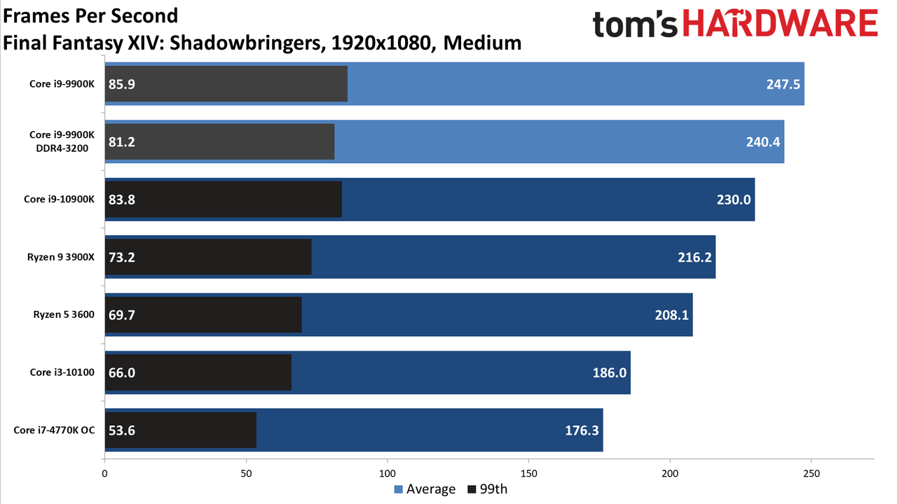 GeForce RTX 3080 FE: 1080p Medium