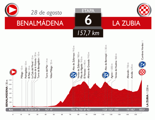Stage 6 of the 2014 Vuelta a Espana