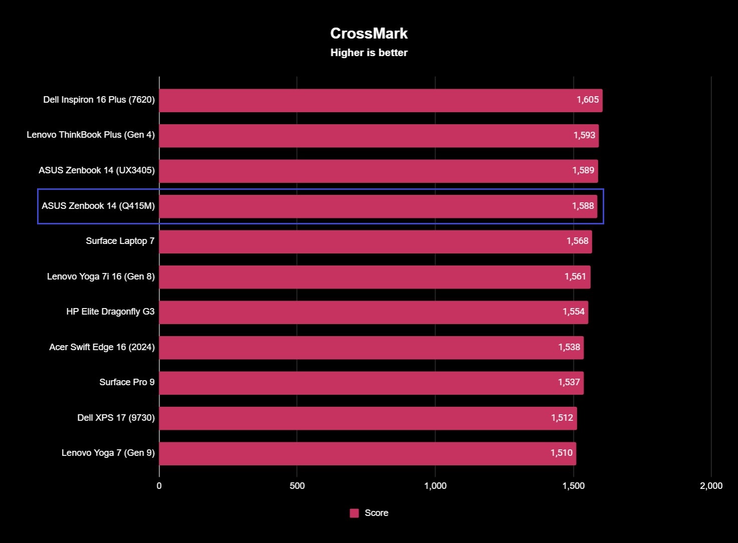 Screenshot of benchmark results for the ASUS Zenbook 14 (Q415M).