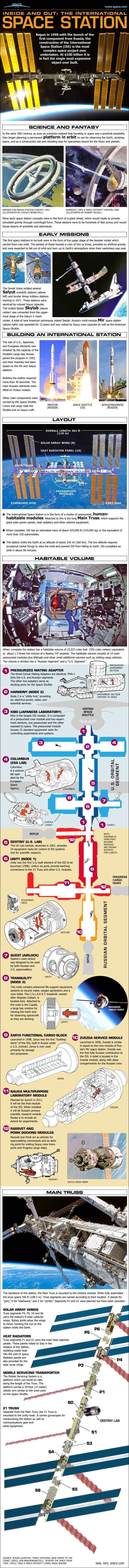 Follow the International Space Station&#039;s (ISS) construction and development history from this infographic provided by Space.com. 