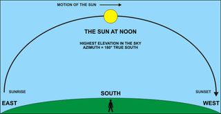 Kuva 1: Aurinko näennäisessä (tosi) keskipäivällä.