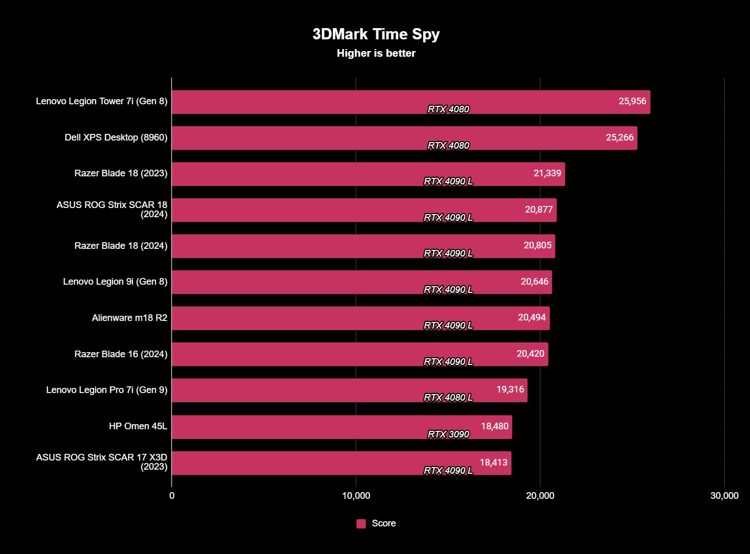 Screenshot of benchmark results for the ASUS ROG Strix SCAR 18 (2024).