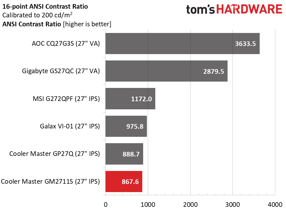 Cooler Master GM2711S