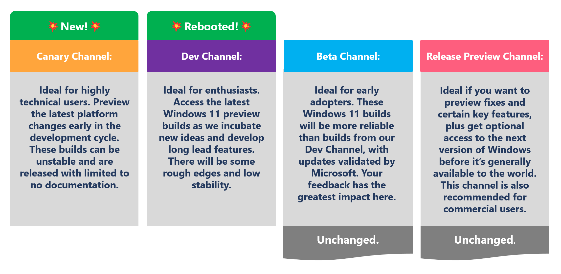 Infografik mit Auflistung der Windows-Insider-Stufen.