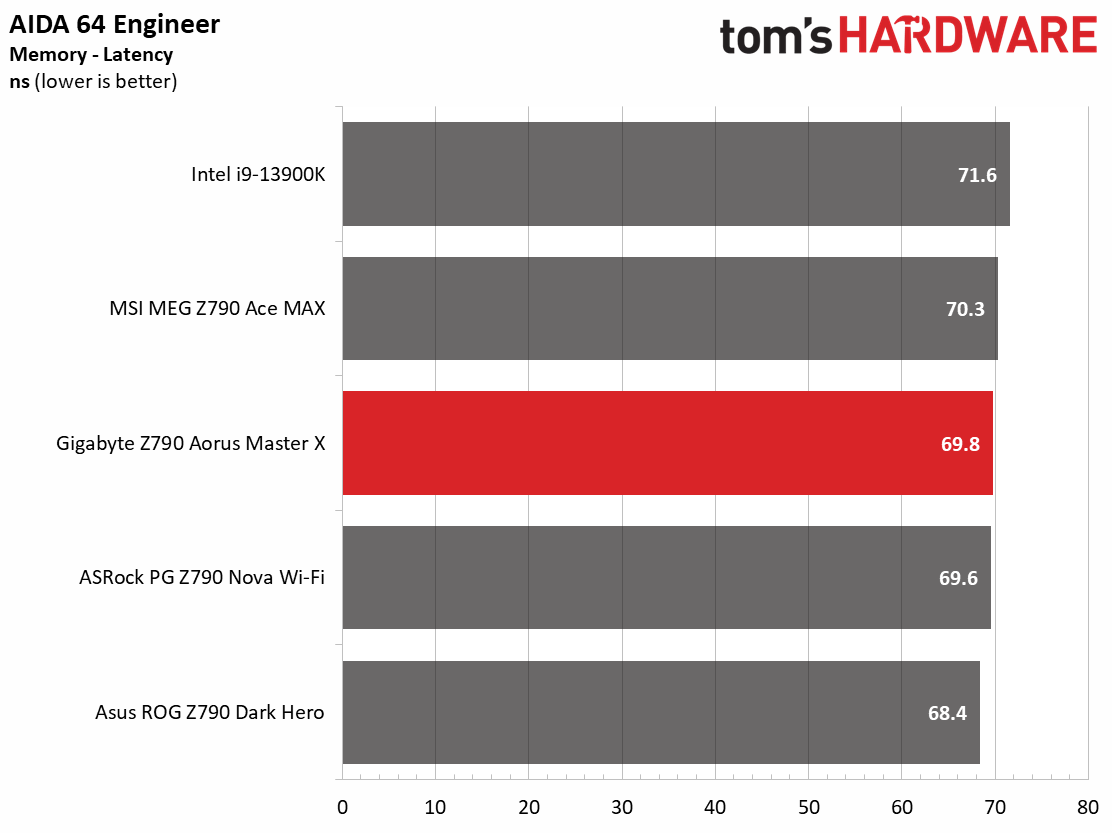Gigabyte Z790 Aorus Master X