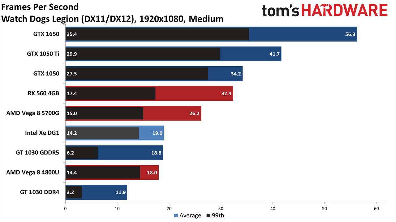 Intel Xe DG1 Benchmarked