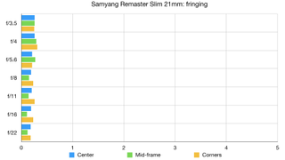 Samyang Remaster Slim lab graph