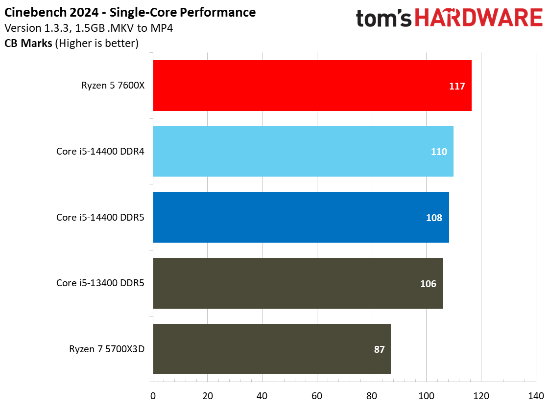 Intel Core i5-14400 vs AMD Ryzen 5 7600X Faceoff